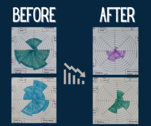 graph of before and after hypnotherapy for anxiety over 7 weeks